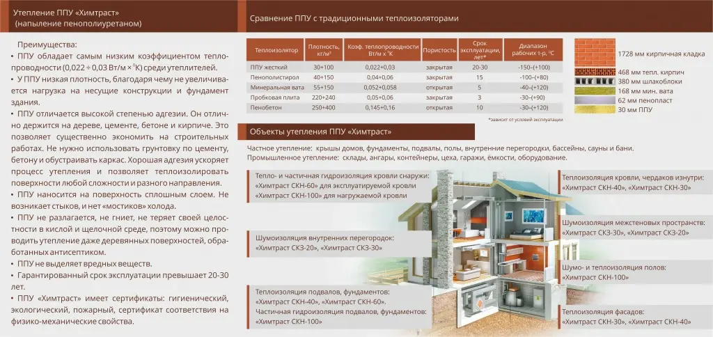 Компоненты для напыления ППУ