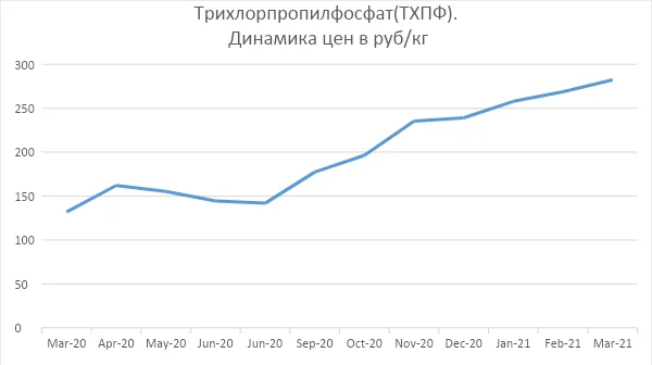 Трихлорпропилфосат